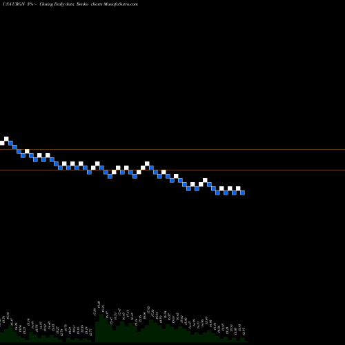 Free Renko charts UroGen Pharma Ltd. URGN share USA Stock Exchange 