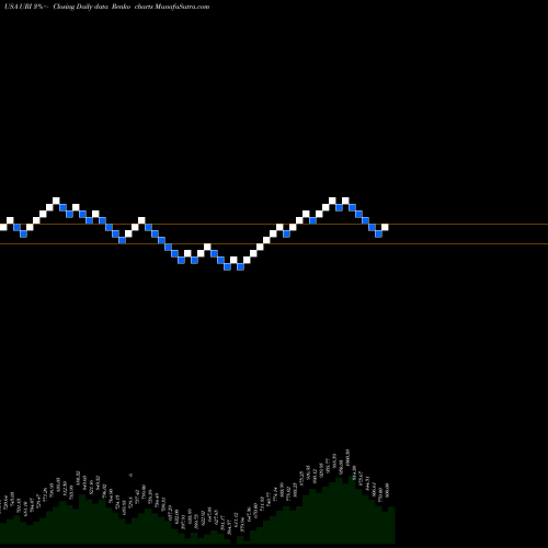Free Renko charts United Rentals, Inc. URI share USA Stock Exchange 