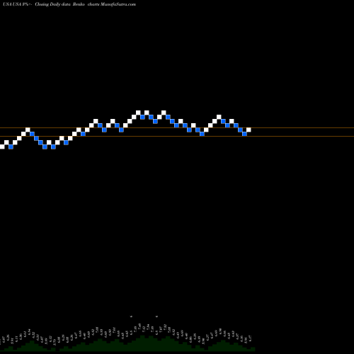 Free Renko charts Liberty All-Star Equity Fund USA share USA Stock Exchange 