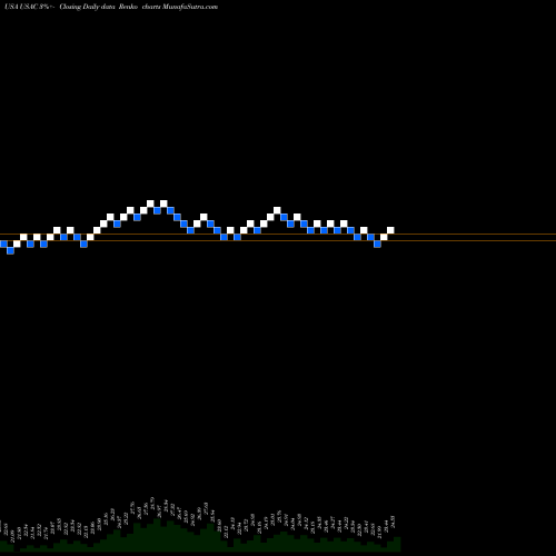 Free Renko charts USA Compression Partners, LP USAC share USA Stock Exchange 