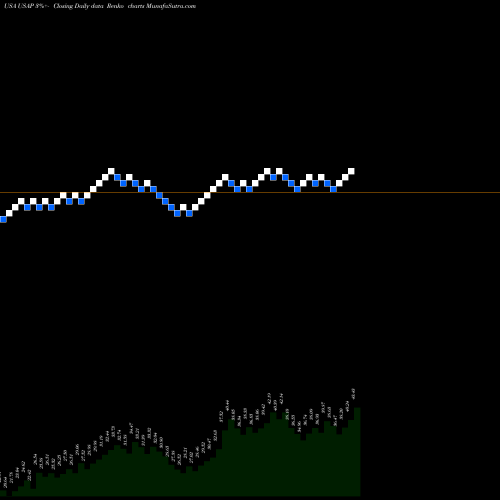 Free Renko charts Universal Stainless & Alloy Products, Inc. USAP share USA Stock Exchange 