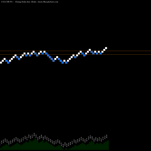 Free Renko charts U.S. Bancorp USB share USA Stock Exchange 