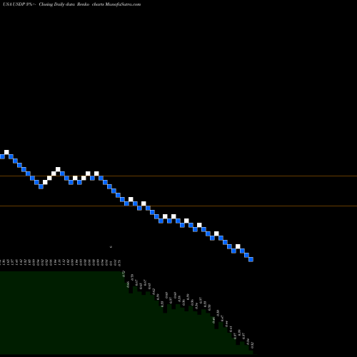 Free Renko charts USD Partners LP USDP share USA Stock Exchange 