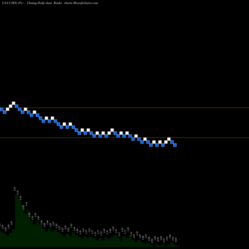 Free Renko charts U.S. Energy Corp. USEG share USA Stock Exchange 