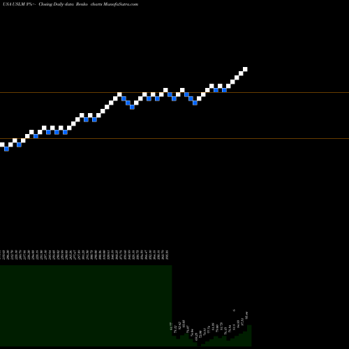 Free Renko charts United States Lime & Minerals, Inc. USLM share USA Stock Exchange 