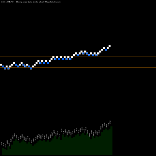 Free Renko charts United States Cellular Corporation USM share USA Stock Exchange 