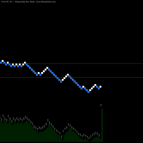 Free Renko charts U.S. Xpress Enterprises, Inc. USX share USA Stock Exchange 