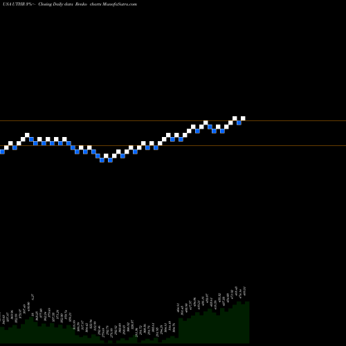 Free Renko charts United Therapeutics Corporation UTHR share USA Stock Exchange 