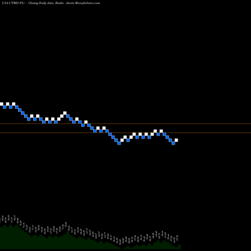 Free Renko charts Utah Medical Products, Inc. UTMD share USA Stock Exchange 
