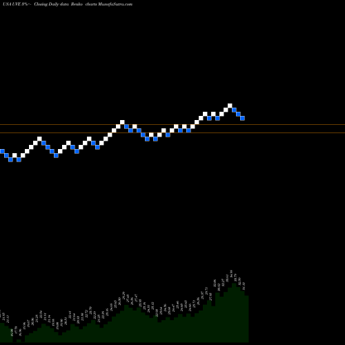 Free Renko charts UNIVERSAL INSURANCE HOLDINGS INC UVE share USA Stock Exchange 