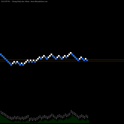 Free Renko charts Universal Corporation UVV share USA Stock Exchange 