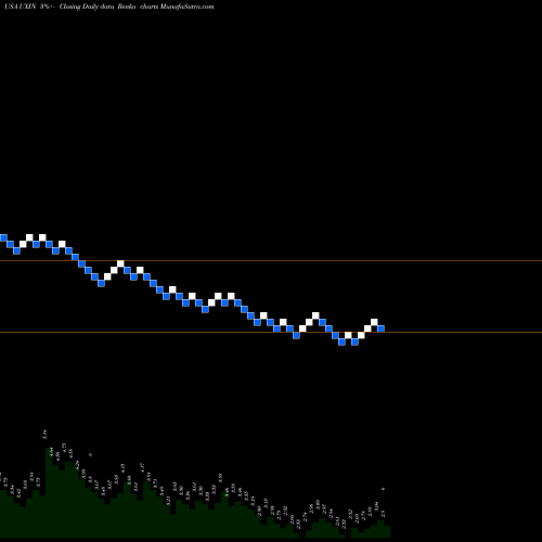 Free Renko charts Uxin Limited UXIN share USA Stock Exchange 