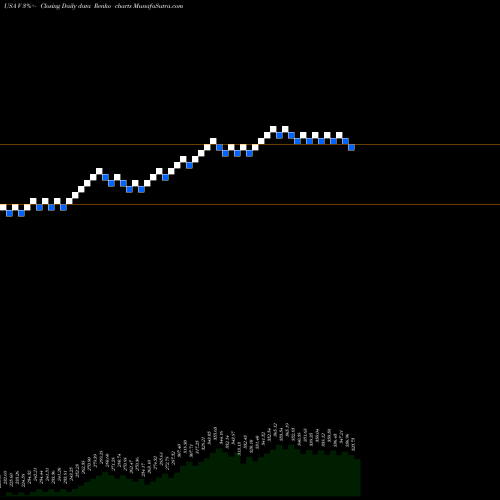 Free Renko charts Visa Inc. V share USA Stock Exchange 