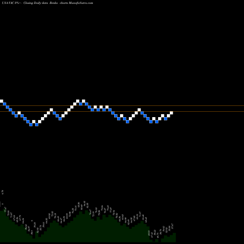 Free Renko charts Marriot Vacations Worldwide Corporation VAC share USA Stock Exchange 
