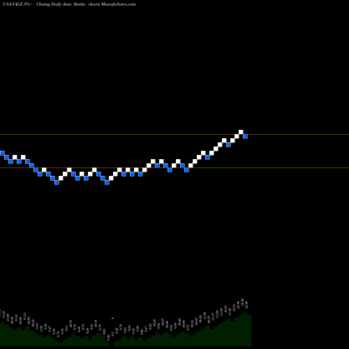 Free Renko charts VALE S.A. VALE share USA Stock Exchange 