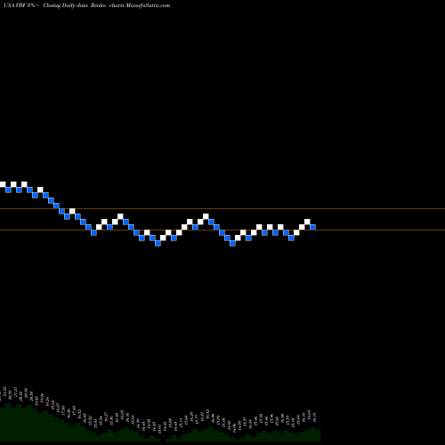 Free Renko charts Invesco Bond Fund VBF share USA Stock Exchange 