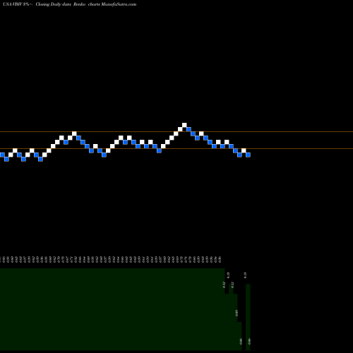 Free Renko charts VBI Vaccines, Inc. VBIV share USA Stock Exchange 