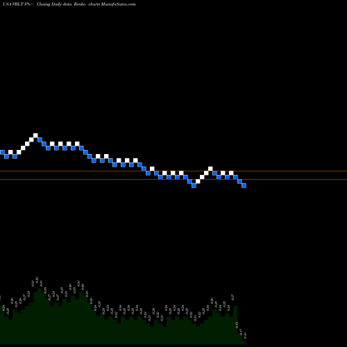 Free Renko charts Vascular Biogenics Ltd. VBLT share USA Stock Exchange 