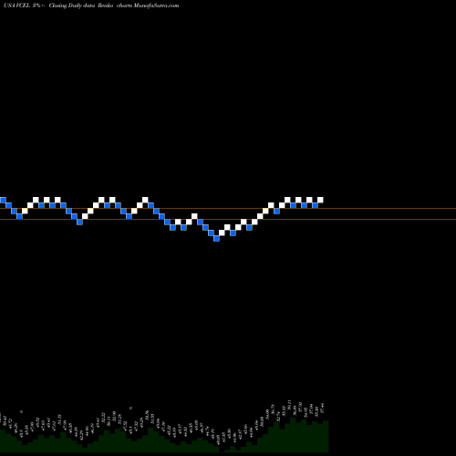 Free Renko charts Vericel Corporation VCEL share USA Stock Exchange 