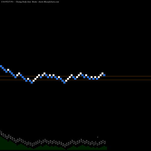 Free Renko charts Vanguard Long-Term Corporate Bond ETF VCLT share USA Stock Exchange 