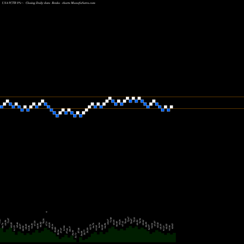 Free Renko charts Victory Capital Holdings, Inc. VCTR share USA Stock Exchange 