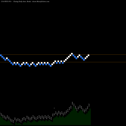 Free Renko charts Veeco Instruments Inc. VECO share USA Stock Exchange 