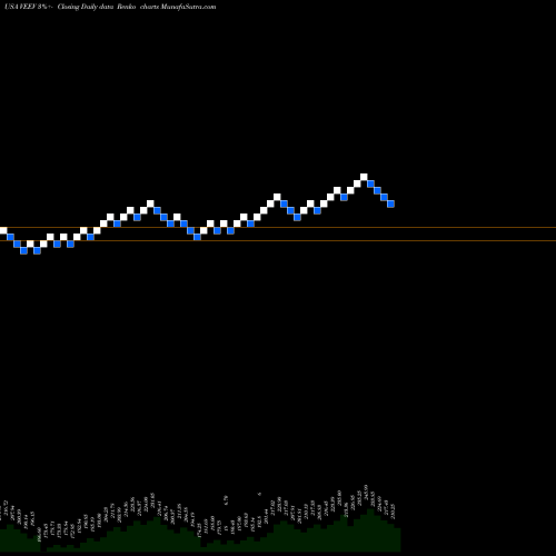 Free Renko charts Veeva Systems Inc. VEEV share USA Stock Exchange 