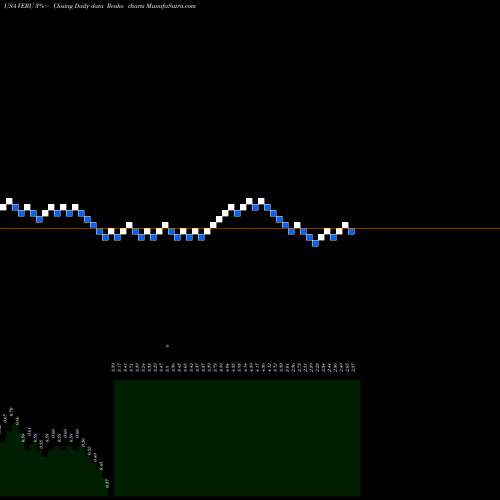 Free Renko charts Veru Inc. VERU share USA Stock Exchange 