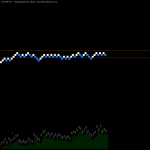 Free Renko charts Village Farms International, Inc. VFF share USA Stock Exchange 
