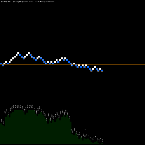 Free Renko charts Vonage Holdings Corp. VG share USA Stock Exchange 