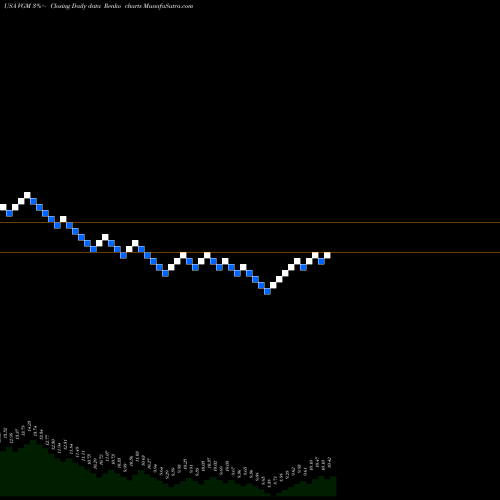 Free Renko charts Invesco Trust For Investment Grade Municipals VGM share USA Stock Exchange 