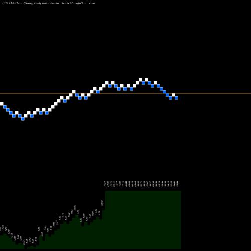 Free Renko charts Viacom Inc. VIA share USA Stock Exchange 