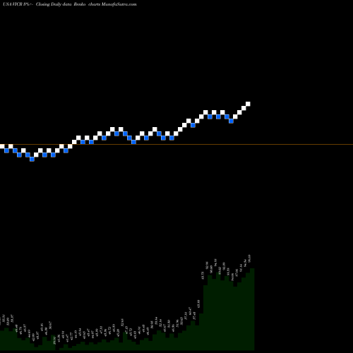 Free Renko charts Vicor Corporation VICR share USA Stock Exchange 