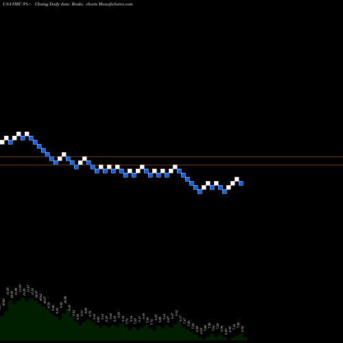 Free Renko charts Virco Manufacturing Corporation VIRC share USA Stock Exchange 