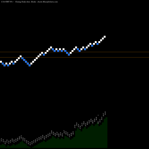 Free Renko charts Virtu Financial, Inc. VIRT share USA Stock Exchange 