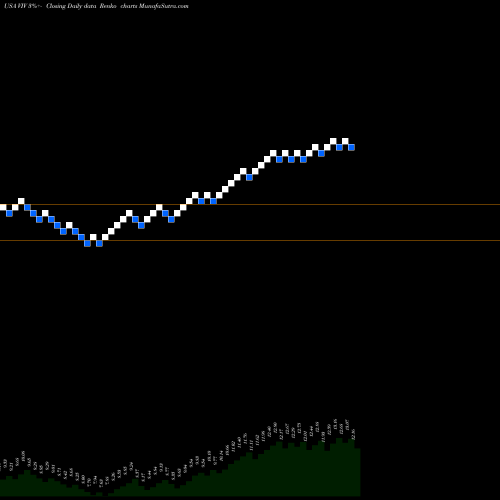 Free Renko charts Telefonica Brasil S.A. VIV share USA Stock Exchange 