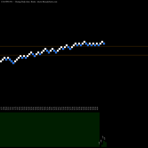 Free Renko charts Meridian Bioscience Inc. VIVO share USA Stock Exchange 