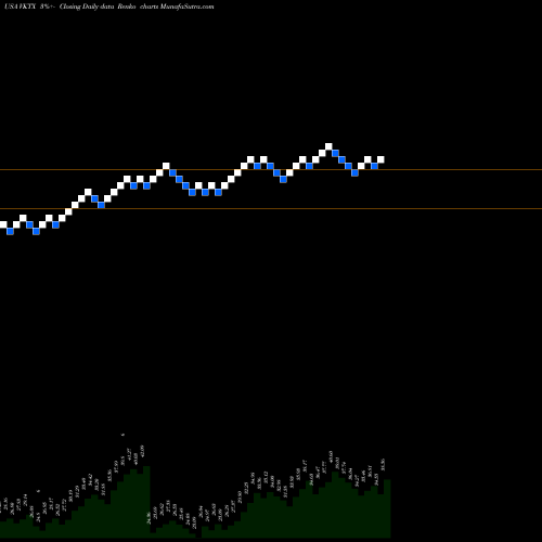 Free Renko charts Viking Therapeutics, Inc. VKTX share USA Stock Exchange 