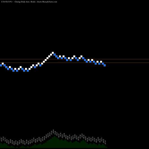 Free Renko charts Valero Energy Corporation VLO share USA Stock Exchange 