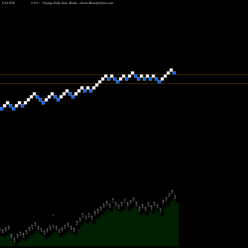 Free Renko charts Controladora Vuela Compania De Aviacion, S.A.B. De C.V. VLRS share USA Stock Exchange 