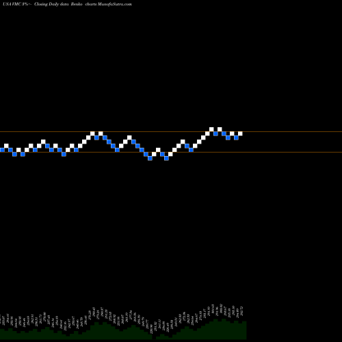 Free Renko charts Vulcan Materials Company VMC share USA Stock Exchange 