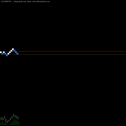 Free Renko charts Viamet Pharmaceuticals Corp. VMET share USA Stock Exchange 