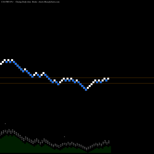 Free Renko charts Invesco Municipal Opportunity Trust VMO share USA Stock Exchange 