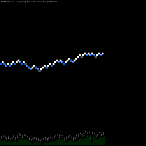 Free Renko charts Vanda Pharmaceuticals Inc. VNDA share USA Stock Exchange 