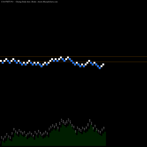 Free Renko charts 21Vianet Group, Inc. VNET share USA Stock Exchange 
