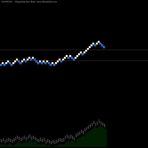 Free Renko charts Vornado Realty Trust VNO share USA Stock Exchange 