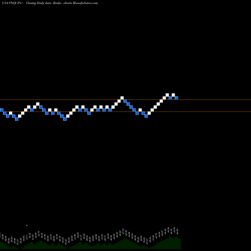 Free Renko charts Vanguard Global Ex-U.S. Real Estate ETF VNQI share USA Stock Exchange 