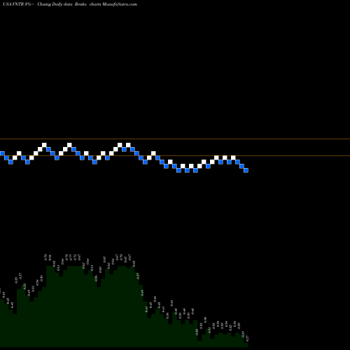 Free Renko charts Venator Materials PLC VNTR share USA Stock Exchange 