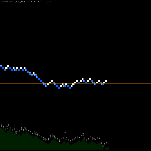 Free Renko charts VOC Energy Trust VOC share USA Stock Exchange 