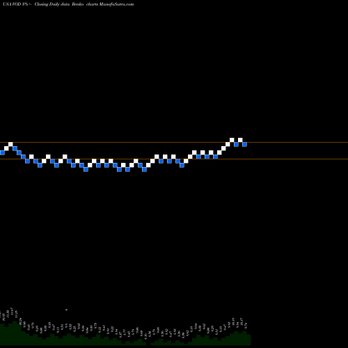 Free Renko charts Vodafone Group Plc VOD share USA Stock Exchange 